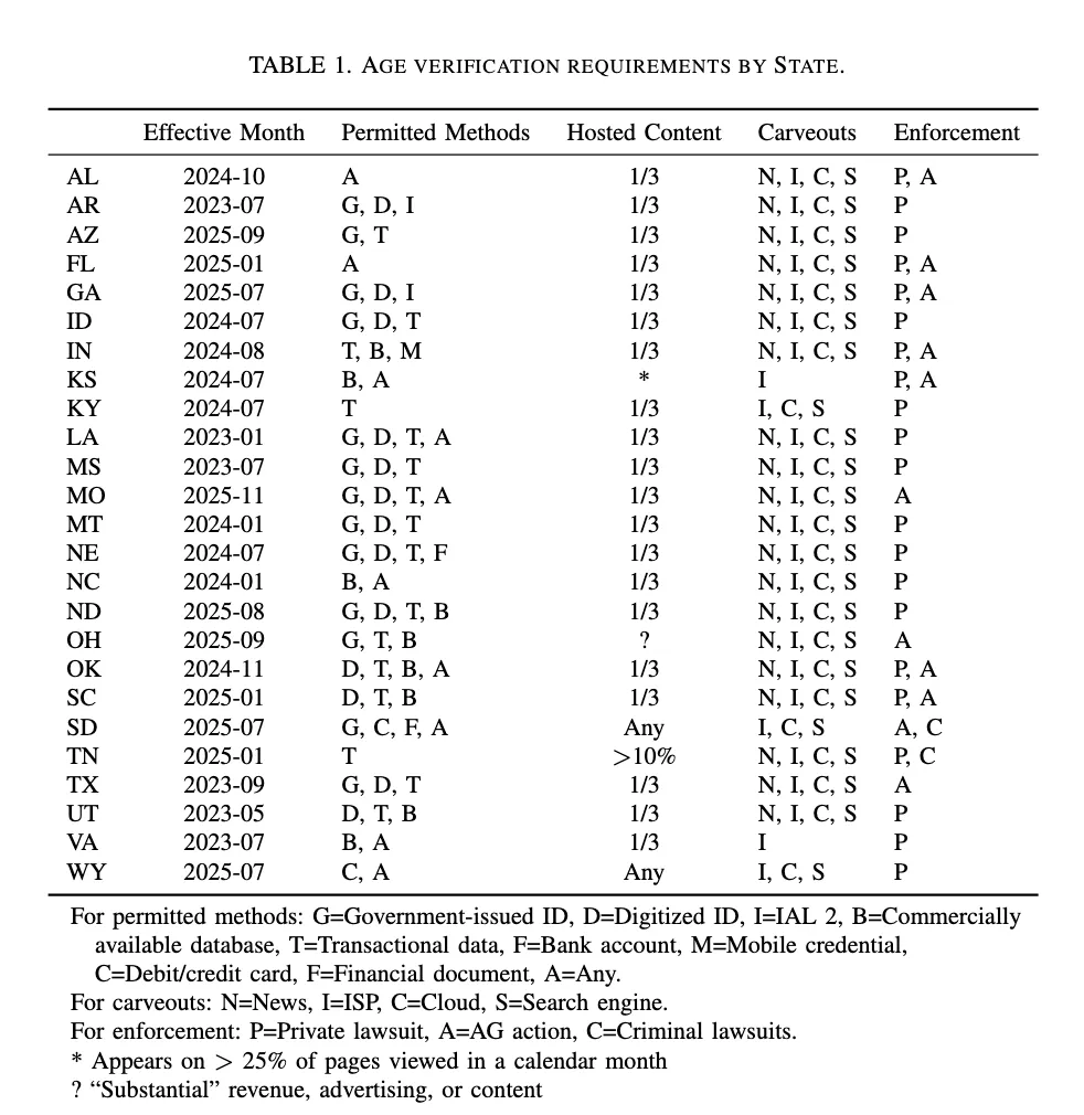 A table of age estimation laws